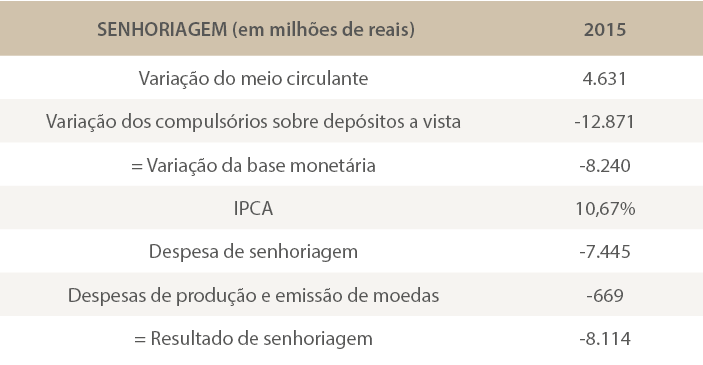 Senhoriagem monetria em 2015