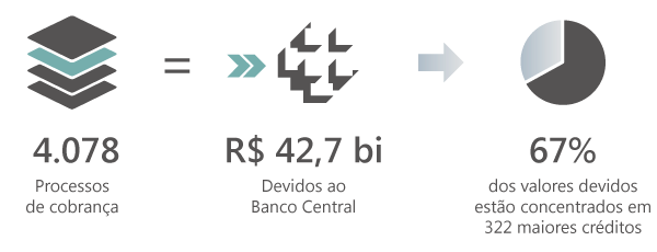 BC recupera mais de R$3 bilhões em créditos de grandes devedores