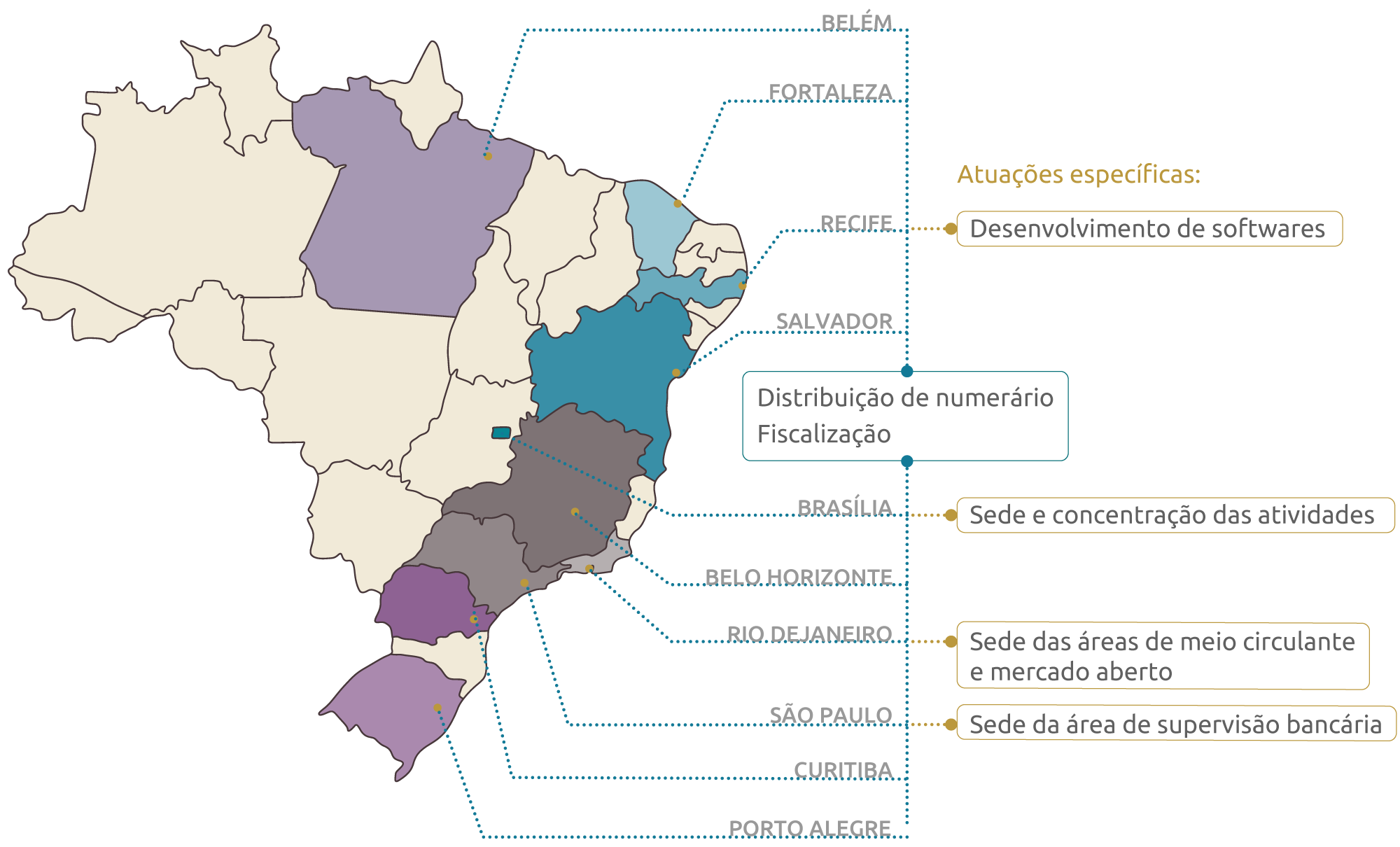Representações regionais do BC