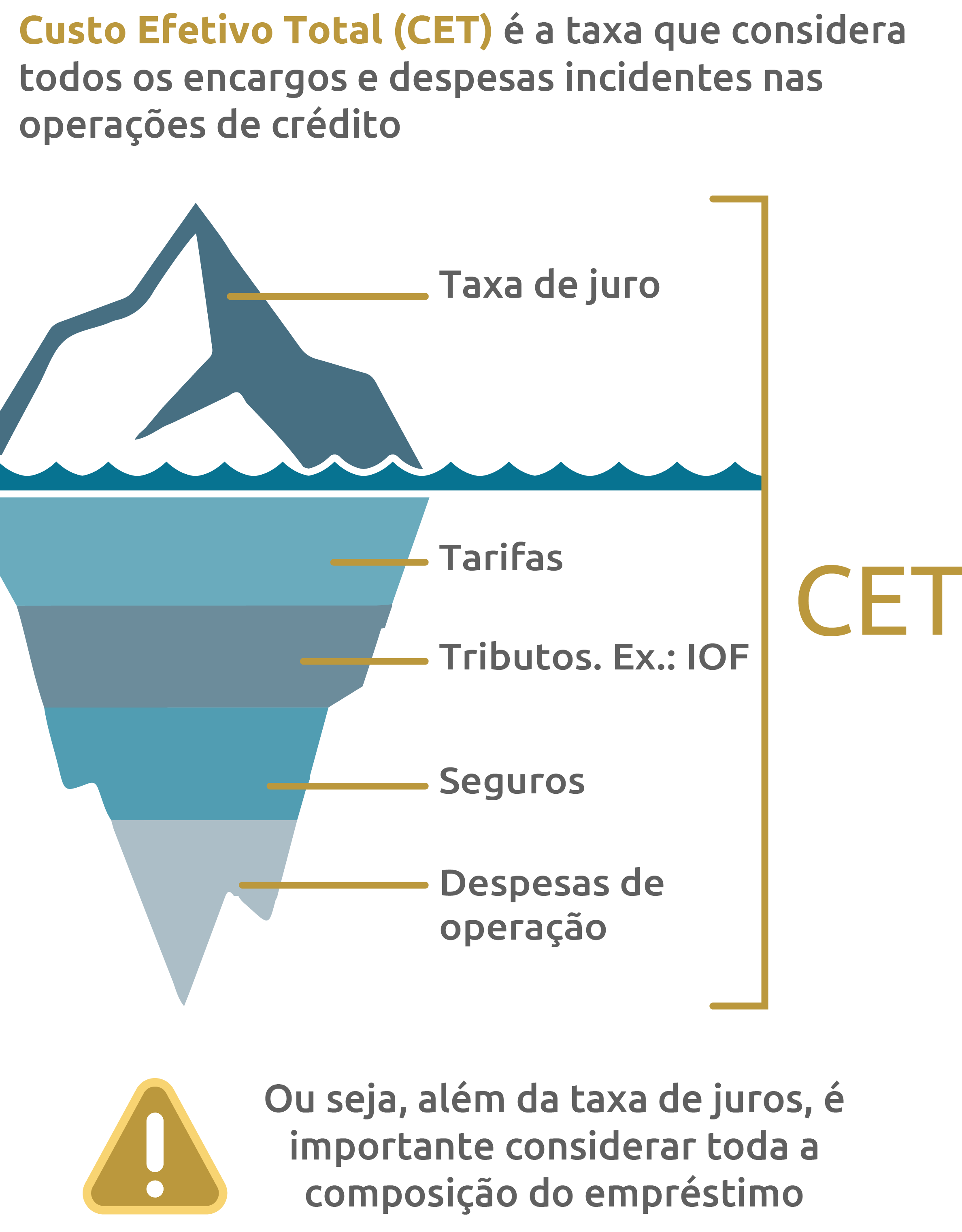 CET - Custo Efetivo Total 