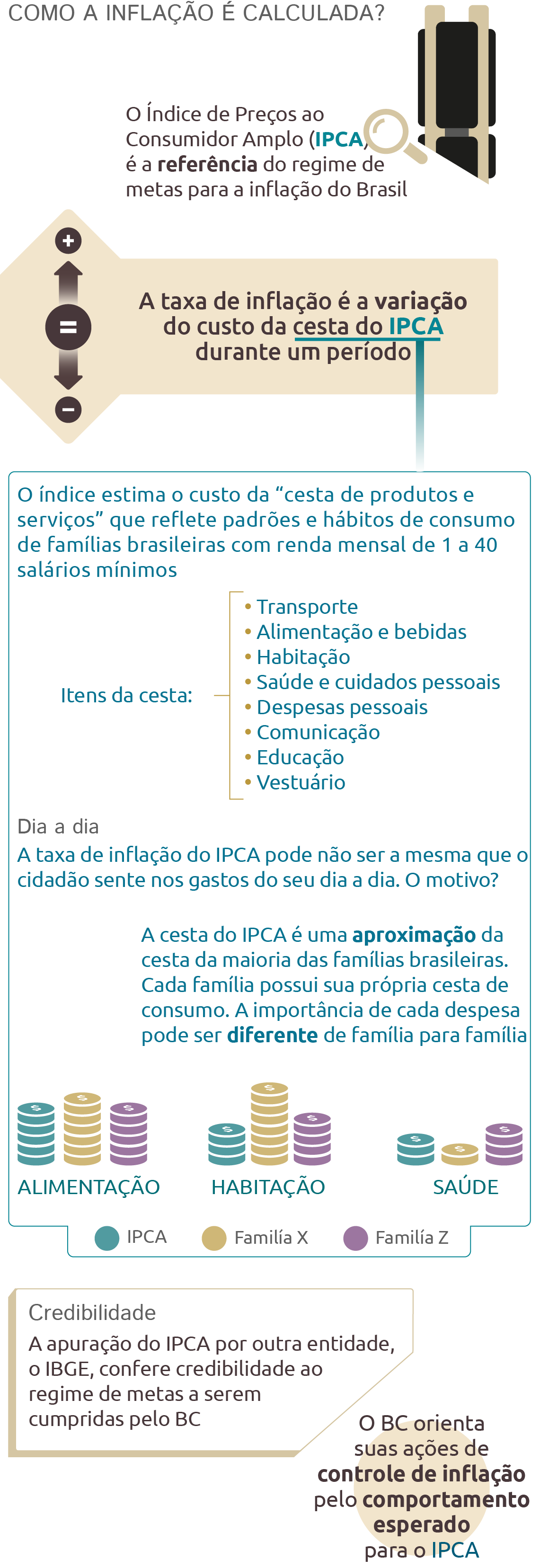 Controle inflacao Infografico IPCA