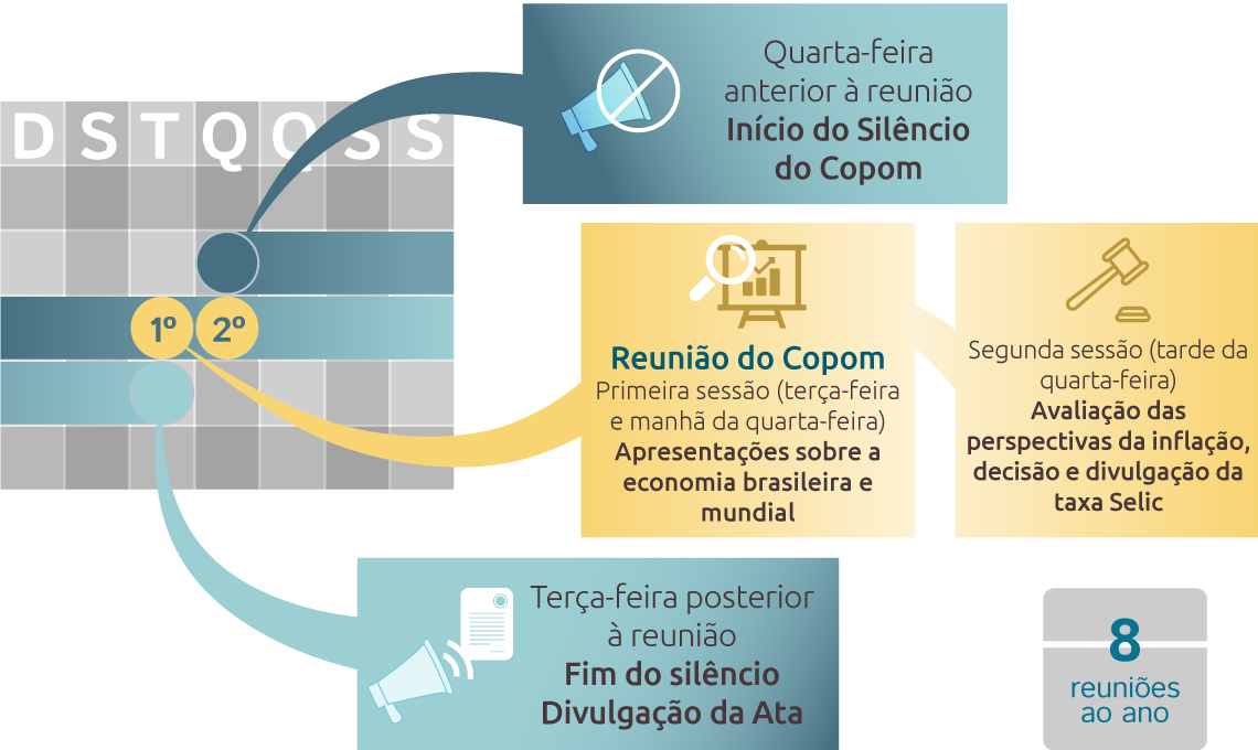 Quarta-feira anterior à reunião é o início do silêncio do copom;primeira sessão é na terça seguinte e quarta de manhã, ocorrem apresentações sobre a economia brasileira e mundial. A segunda sessão é na tarde de quarta, ocorre a avaliação das perspectivas de inflação, decisão e divulgação da taxa selic. Na terça seguinte é o fim do silêncio e divulgação da ata do copom.