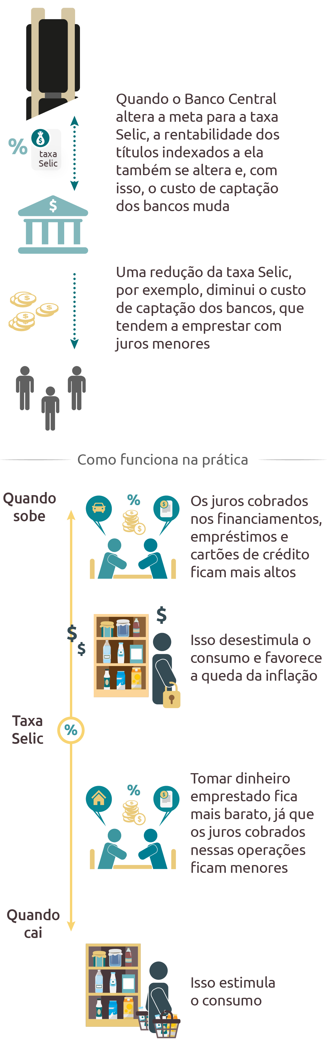 Infográfico Banco Central Taxa Selic