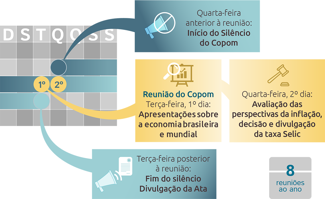 Infográfico que explica o calendário do Copom, com o período de silêncio e o número de reuniões