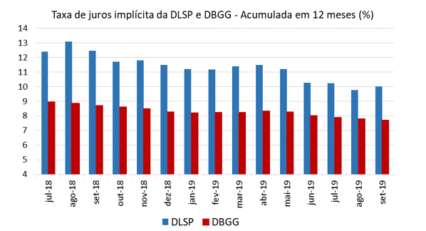 DivÃda lÃquida e dÃvida bruta