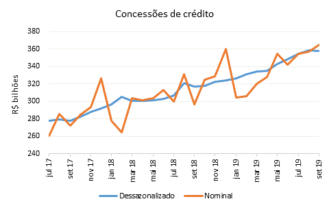 Concessão de crédito