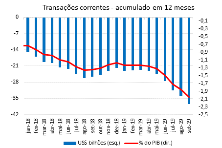 Transações correntes - acumulado em 12 meses