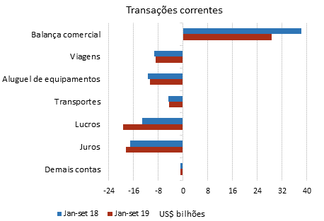 Transações correntes