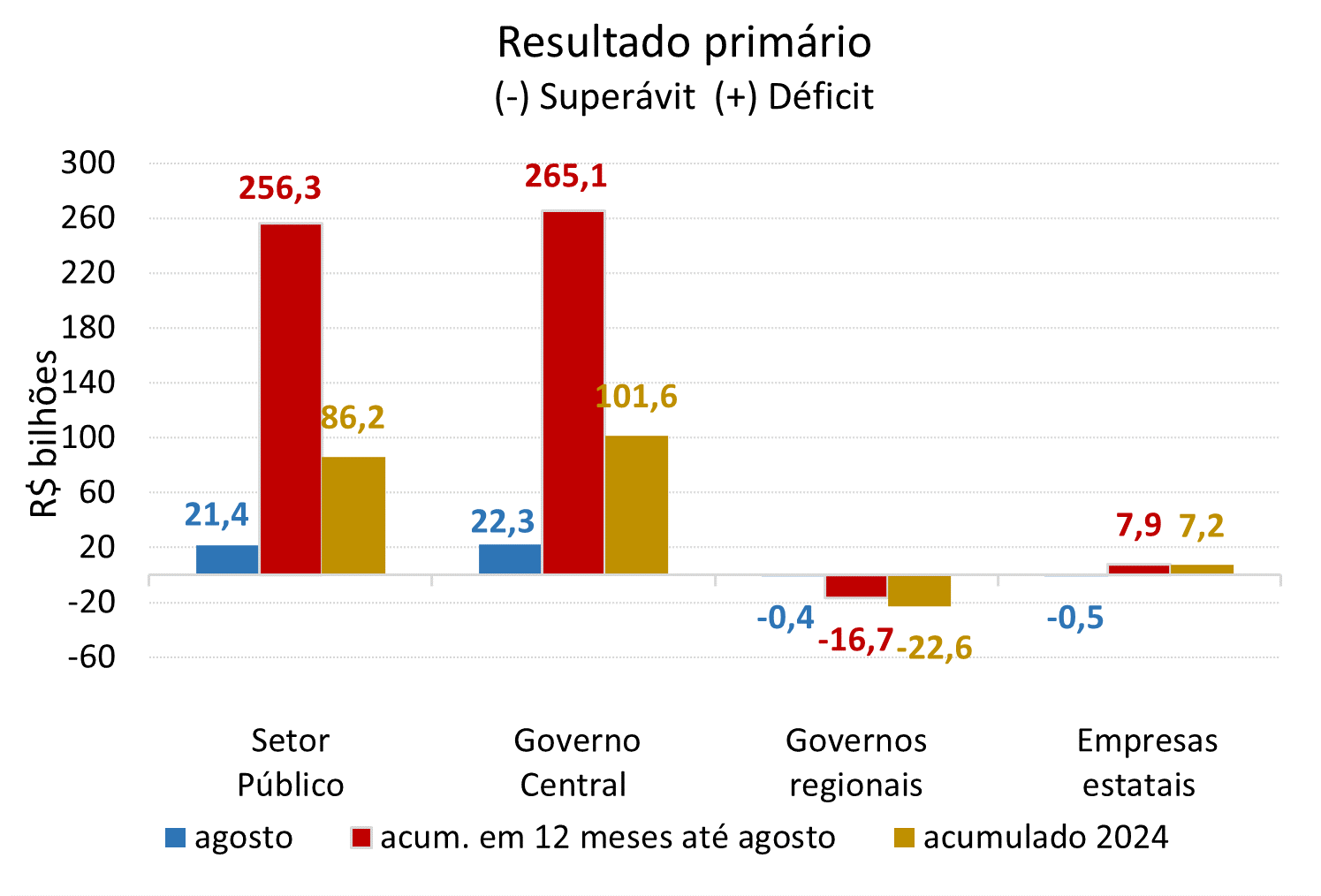 Resultados Fiscais de Agosto revelam déficit de R$21,4 Bi e aumento da Dívida Pública no Brasil 2 202409 ni3 g01p | Resultados Fiscais de Agosto revelam déficit de R$21,4 Bi e aumento da Dívida Pública no Brasil