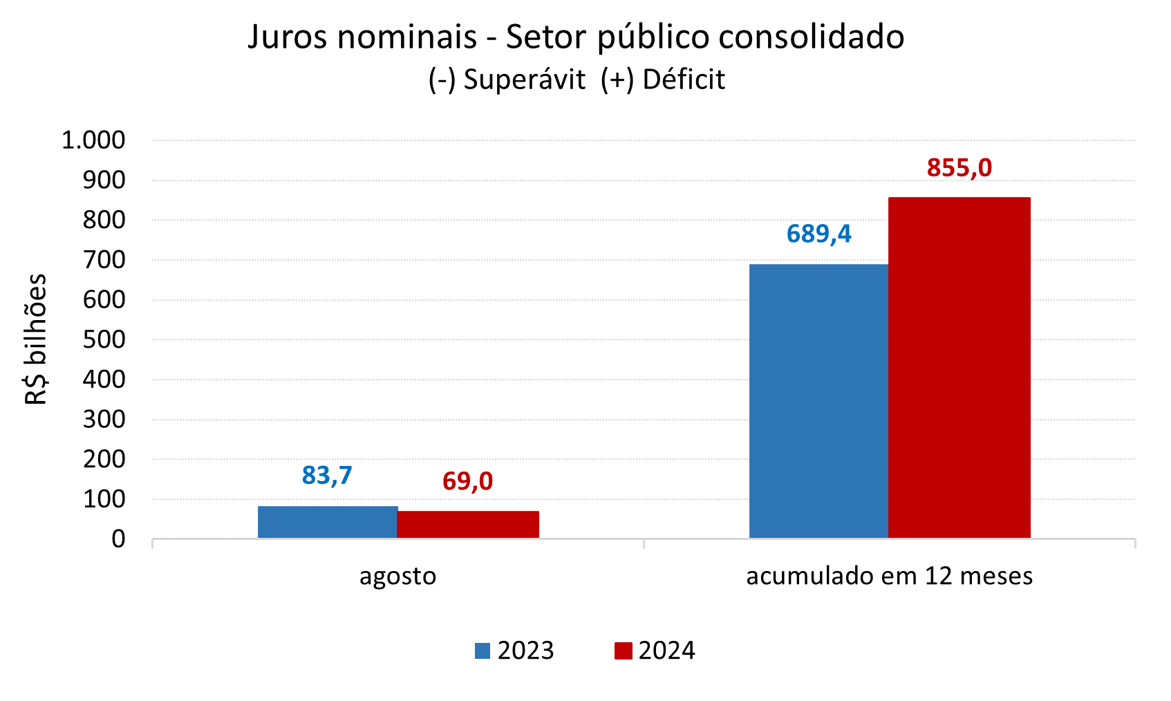 Resultados Fiscais de Agosto revelam déficit de R$21,4 Bi e aumento da  Dívida Pública no Brasil
