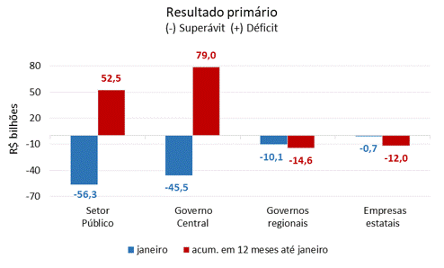 Resultado primário