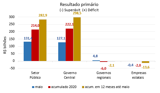 Resultado primário