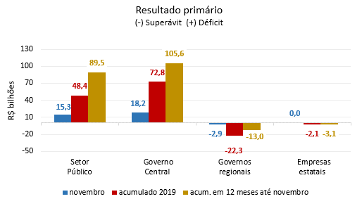 Resultado primário