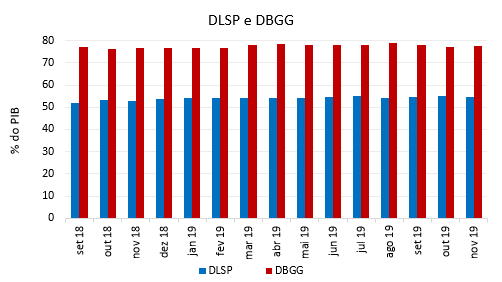Divída líquida e dívida bruta