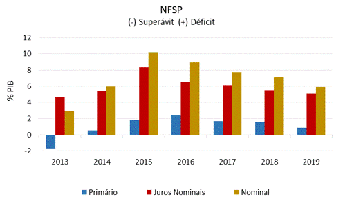 Divída líquida e dívida bruta