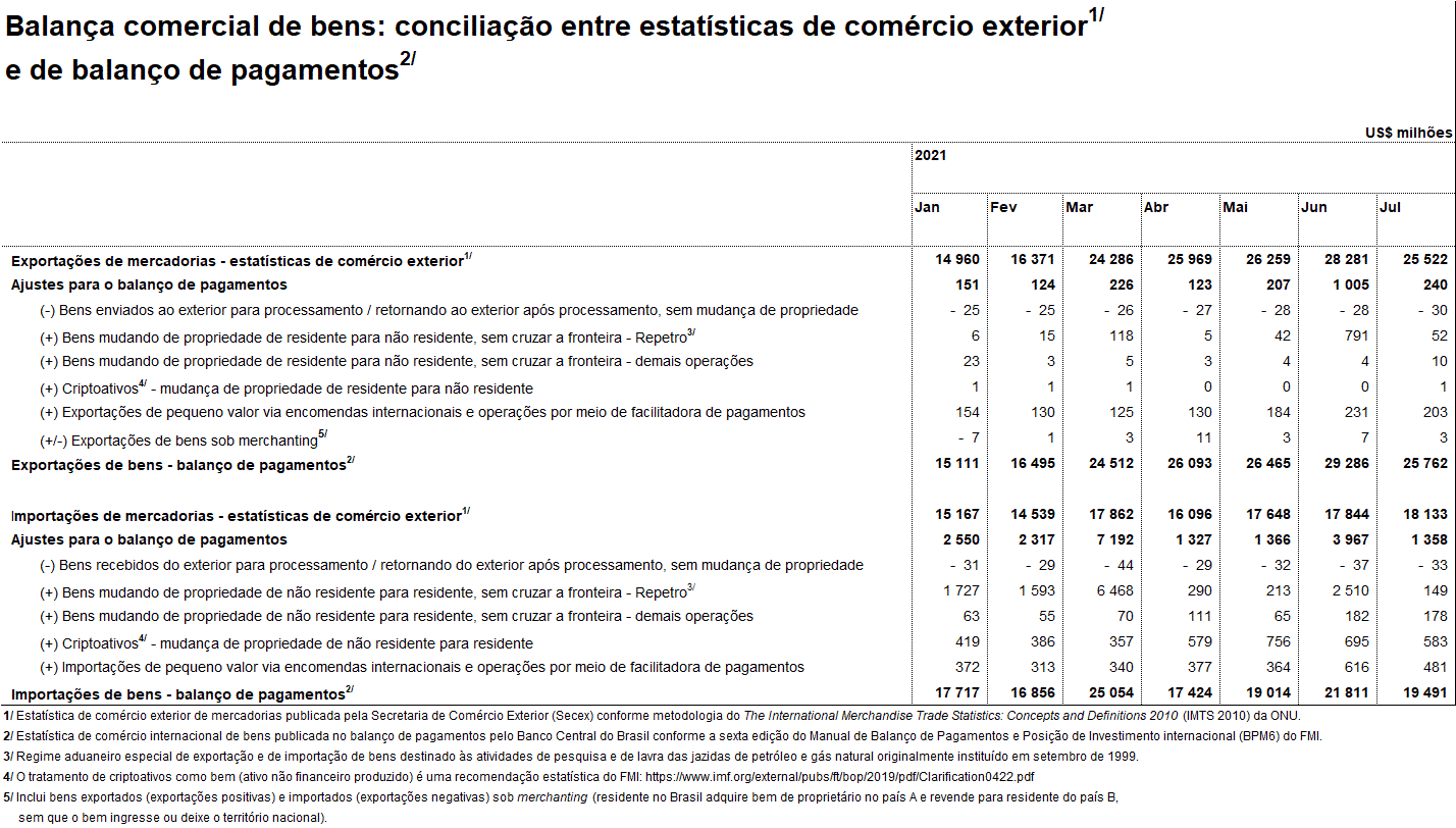 Balança comercial de bens