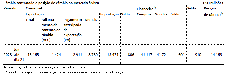Banco Central divulga Estatísticas do Setor Externo 20 Banco Central divulga Estatísticas do Setor Externo 202306 ni1 t02p
