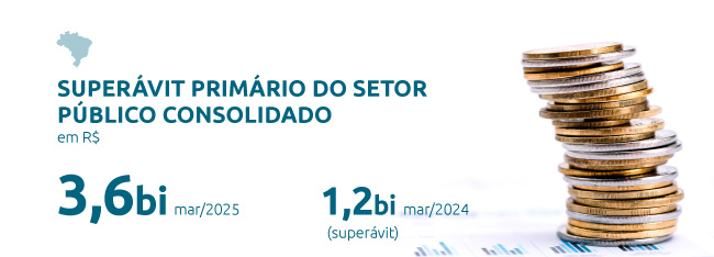 Superávit primário do setor público consolidado em R$ 3,6 bi março/2025. R$ 1,2 bi (superávit) março/2024.