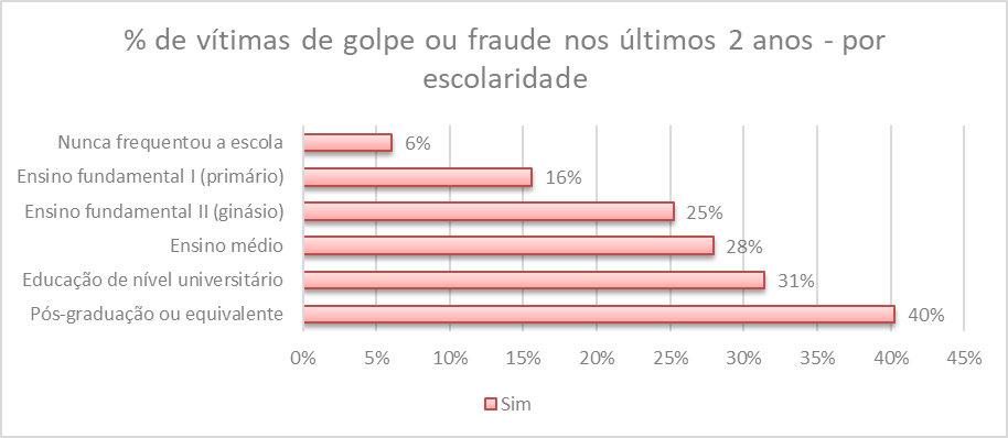 % de vítimas de golpe ou fraude nos últimos 2 anos - por escolaridade
