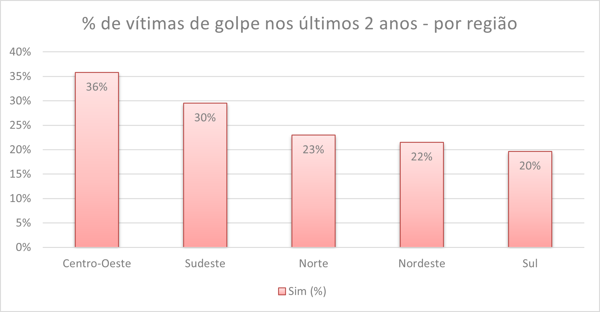 % de vítimas de golpe nos últimos 2 anos - por região