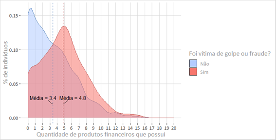 Correlação entre a quantidade de produtos financeiros possuídos e a probabilidade de ser vítima de golpes
