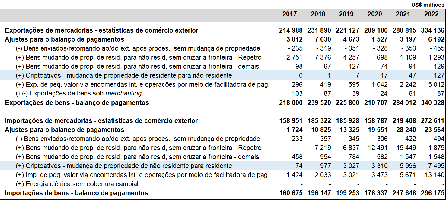 Tratamento de criptoativos no balanço de pagamentos do Brasil