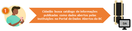 Descrição do processo para acesso aos dados 1