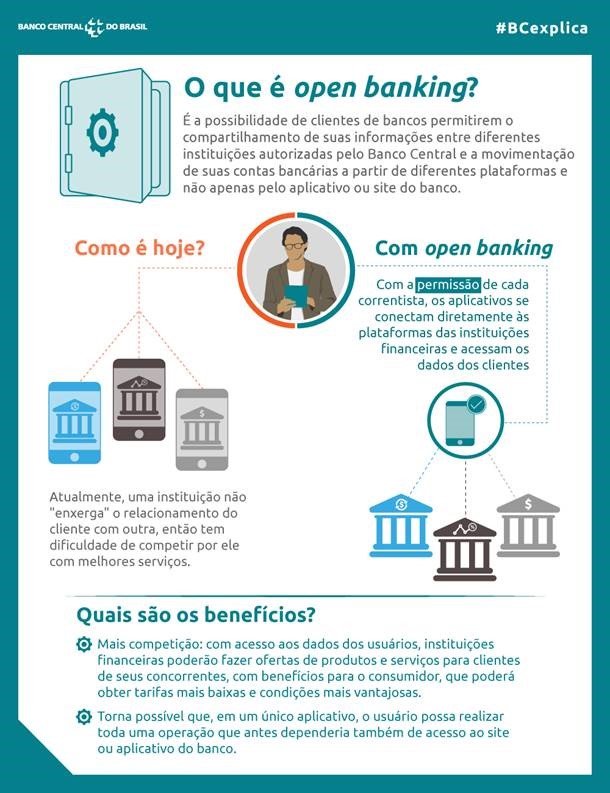 Open banking é a possibilidade de clientes de bancos permitirem o compartilhamento de suas informações entre diferentes instituições autorizadas pelo BC