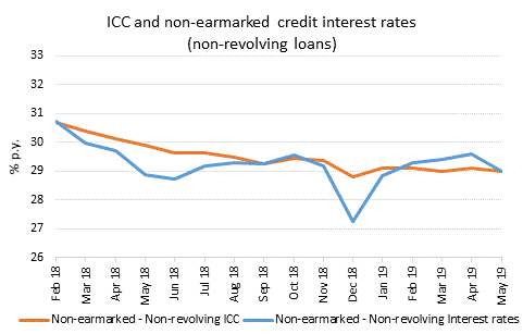 Low Mortgage Rates Strong Labor Market Fueling Housing Market Freddie Mac
