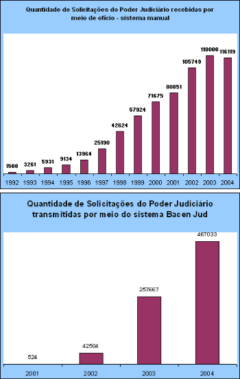 Gr&aacute;fico das solicita&ccedil;&otilde;es do Poder Judici&aacute;rio recebidas por meio de of&iacute;cio de 1992 a 2004 e gr&aacute;fico das solicita&ccedil;&otilde;es do Poder Judici&aacute;rio transmitidas pelo BacenJud de 2001 a 2004.