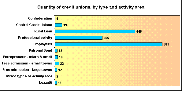 Chart 3 - Quantity of credit unions by type and activity area