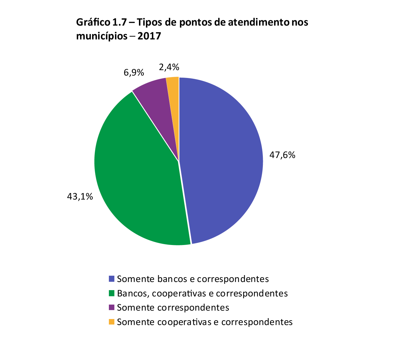 Gráfico 1.7