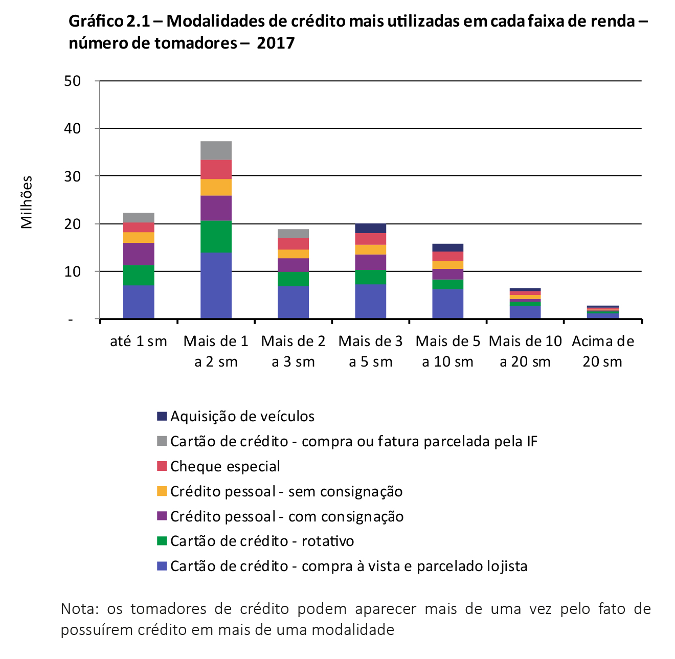 Gráfico 2.1