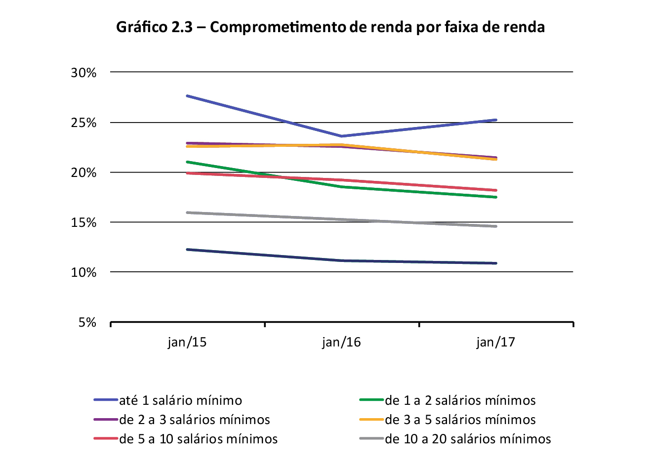 Gráfico 2.3