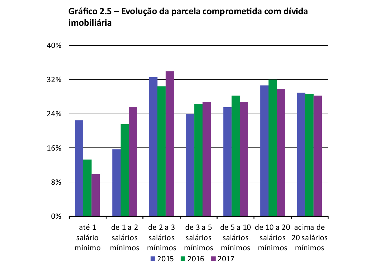 Gráfico 2.5