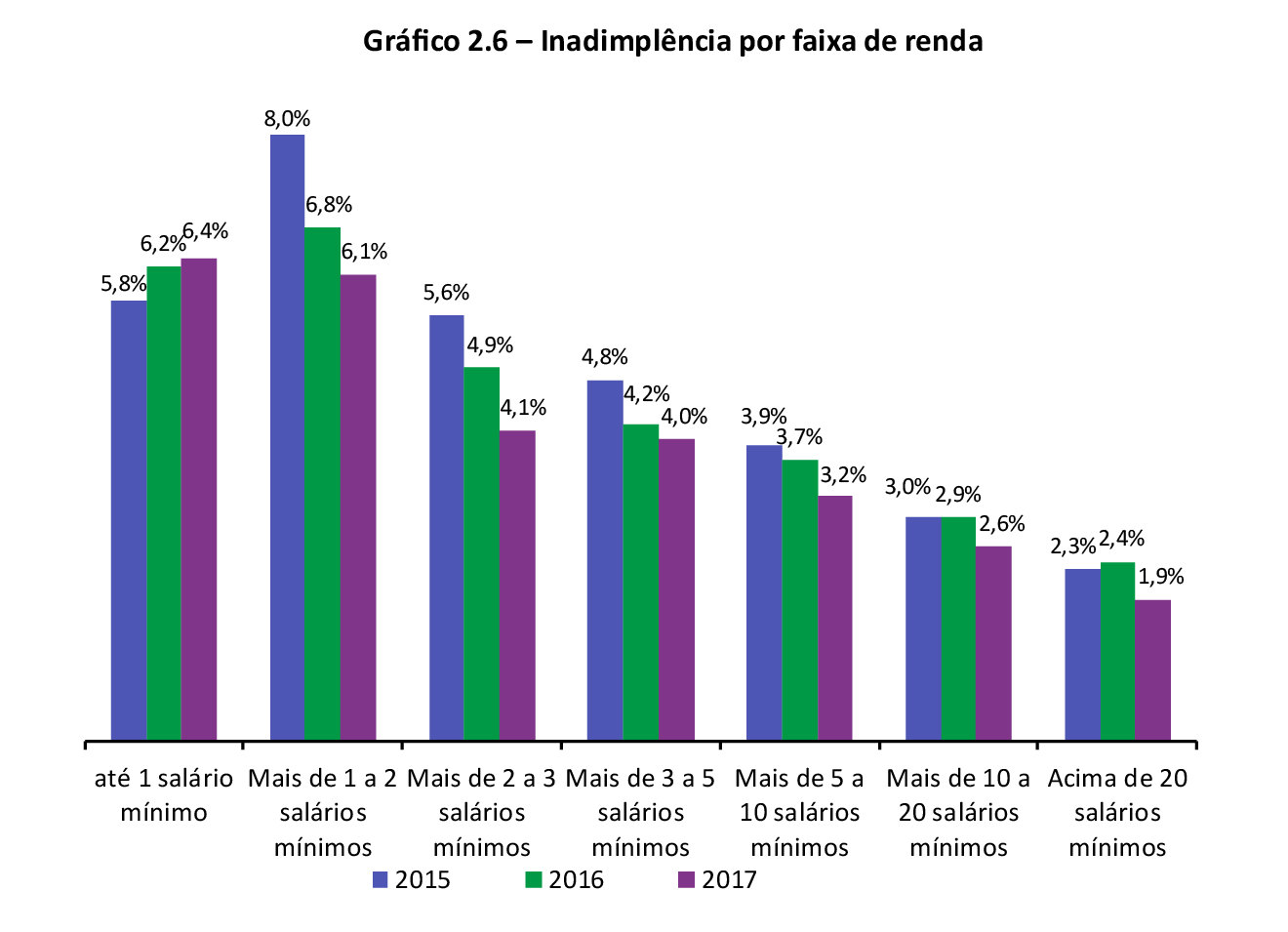 Gráfico 2.6