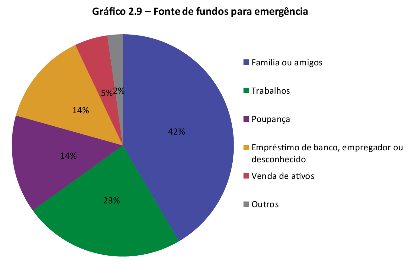 Gráfico 2.9