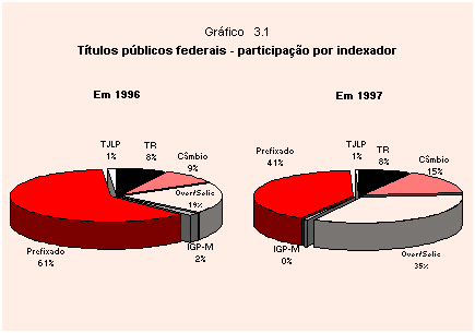 Participa&ccedil;&atilde;o percentual dos t&iacute;tulos p&uacute;blicos federais por indexador, em 1996 e 1997, discriminando os principais indexadores dos t&iacute;tulos.