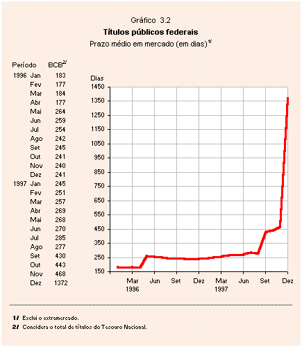 Prazo m&eacute;dio dos t&iacute;tulos p&uacute;blicos federais, em dias, excluindo o extramercado, para o per&iacute;odo de 1996 e 1997, com apresenta&ccedil;&atilde;o mensal dos dados.