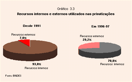 Recursos internos e externos utilizados nas privatiza&ccedil;&otilde;es, tendo como fonte o BNDES, discriminando os recursos em duas partes: desde 1991 e entre 1996 e 1997.