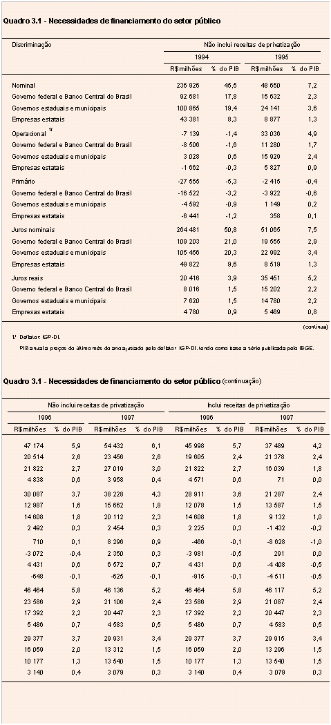 Necessidades de Financiamento do Setor P&uacute;blico de 1994 a 1997, especificando os resultados prim&aacute;rio, nominal, operacional, juros nominais e juros reais do governo federal e Banco Central, governos regionais e empresas estatais, em milh&otilde;es de reais e percentual do PIB.