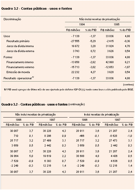 Usos e Fontes das contas p&uacute;blicas de 1994 a 1997, em milh&otilde;es de reais e em percentual do PIB, discriminando fontes de financiamento, resultado prim&aacute;rio e juros.