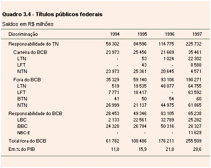 T&iacute;tulos P&uacute;blicos Federais de 1994 a 1997, discriminando os t&iacute;tulos de emiss&atilde;o do Tesouro Nacional e do Banco Central, em milh&otilde;es de reais, e o total em percentual do PIB.