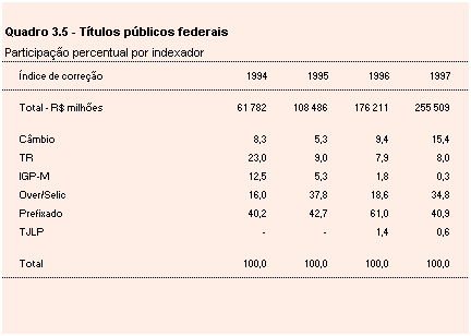 Participa&ccedil;&atilde;o percentual dos t&iacute;tulos p&uacute;blicos federais por indexador, de 1994 a 1997, discriminando os principais indexadores dos t&iacute;tulos, e apresentando tamb&eacute;m, em milh&otilde;es de reais, o total dos t&iacute;tulos p&uacute;blicos emitidos.
