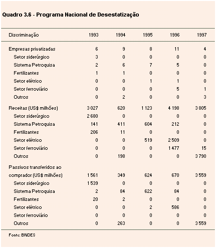 Programa Nacional de Desestatiza&ccedil;&atilde;o, discriminando, para o per&iacute;odo de 1993 a 1997, por setor, o n&uacute;mero de empresas privatizadas, as receitas arrecadadas em milh&otilde;es de d&oacute;lares, e os passivos transferidos ao comprador, em milh&otilde;es de d&oacute;lares, tendo como fonte o BNDES.