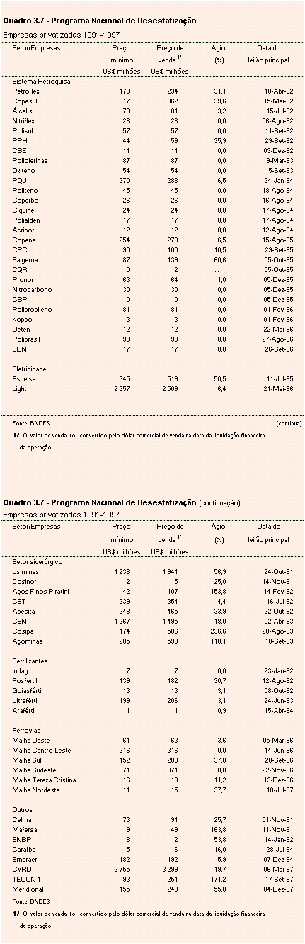 Programa Nacional de Desestatiza&ccedil;&atilde;o, discriminando as empresas privatizadas, os valores dos pre&ccedil;os m&iacute;nimos e dos pre&ccedil;os de venda, ambos em milh&otilde;es de d&oacute;lares, o percentual de &aacute;gio, e a data do leil&atilde;o principal, tendo como fonte o BNDES.