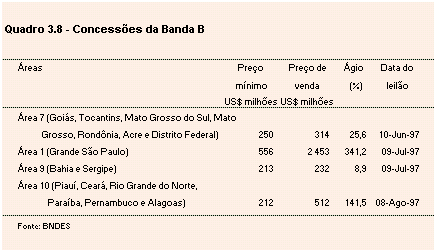 Concess&otilde;es da banda B, discriminando as &aacute;reas e os estados de abrang&ecirc;ncia, os valores dos pre&ccedil;os m&iacute;nimos e dos pre&ccedil;os de venda, ambos em milh&otilde;es de d&oacute;lares, o percentual de &aacute;gio, e a data do leil&atilde;o, tendo como fonte o BNDES.
