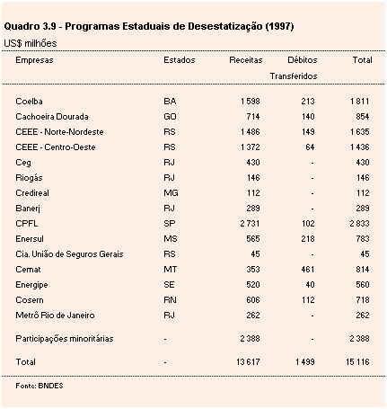 Programas Estaduais de Privatiza&ccedil;&atilde;o, discriminando, para o ano de 1997, em milh&otilde;es de d&oacute;lares, as empresas privatizadas, o estado a que pertencem, as receitas arrecadadas, os d&eacute;bitos transferidos e o total, considerando receitas e d&eacute;bitos transferidos, tendo como fonte o BNDES.