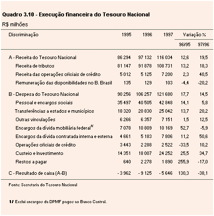 Execu&ccedil;&atilde;o Financeira do Tesouro Nacional, discriminando, para os anos de 1995, 1996 e 1997, em milh&otilde;es de reais, as principais receitas e despesas do Tesouro Nacional e o resultado de caixa, tendo como fonte a Secretaria do Tesouro Nacional. Apresenta ainda os percentuais de varia&ccedil;&atilde;o entre os anos de 1996 e 1995 e entre os anos de 1997 e 1996.