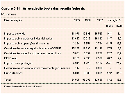 Arrecada&ccedil;&atilde;o Bruta das Receitas Federais, discriminando, para os anos de 1995, 1996 e 1997, em milh&otilde;es de reais, as principais receitas federais, tendo como fonte a Secretaria da Receita Federal. Apresenta ainda os percentuais de varia&ccedil;&atilde;o entre os anos de 1996 e 1995 e entre os anos de 1997 e 1996.
